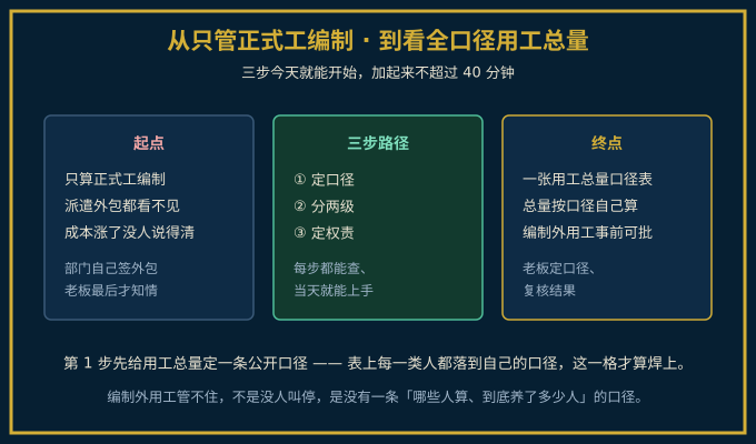 从只管正式工编制到看用工总量的三步路径图