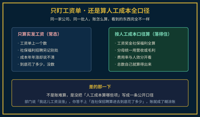 只盯工资单与全口径人工成本对照