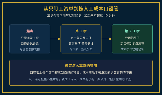 从只盯实发工资到按人工成本口径管的三步路径图