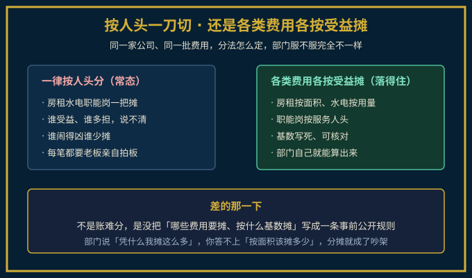 按人头一刀切与按受益基数摊的对照