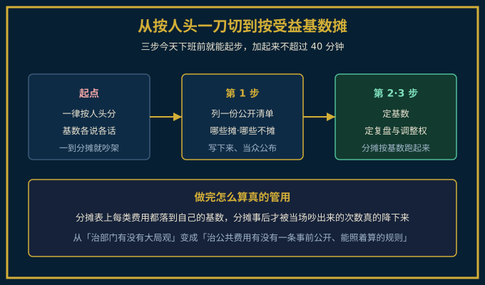 从按人头一刀切到按受益基数摊的三步路径图