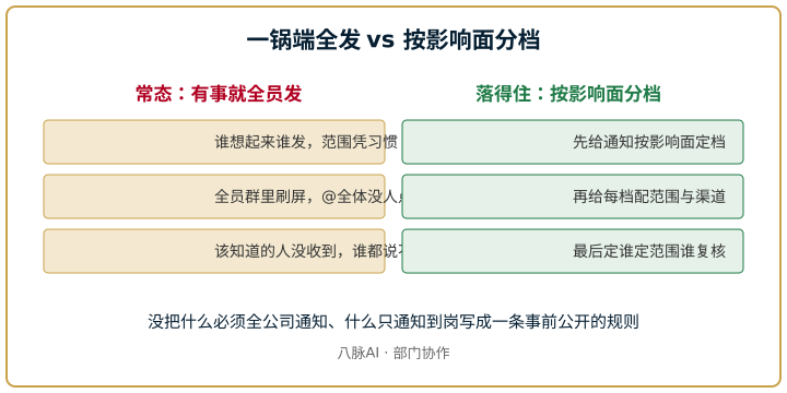 一锅端全发与按影响面分档的对照
