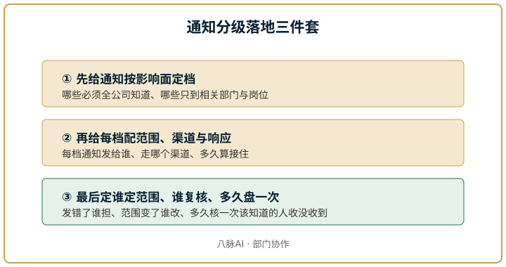 从一锅端全发到按影响面送到该知道的人的三步示意图
