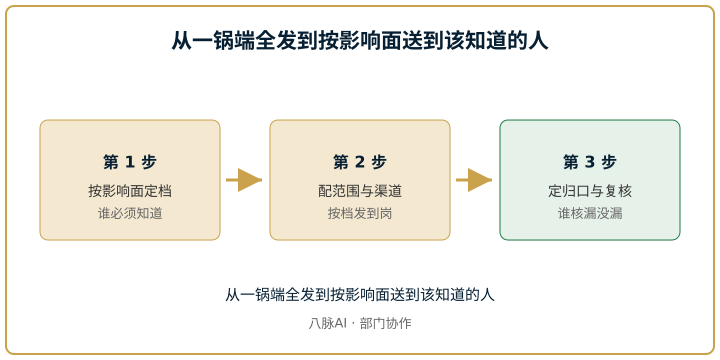 从一锅端全发到按影响面送到该知道的人的三步路径图