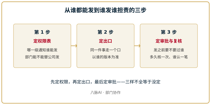 从谁都能发到谁发谁担责的三步示意图