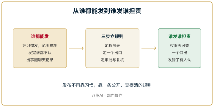 从谁都能发到谁发谁担责的三步路径图