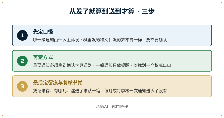 从发了就算到送到才算的三步示意图