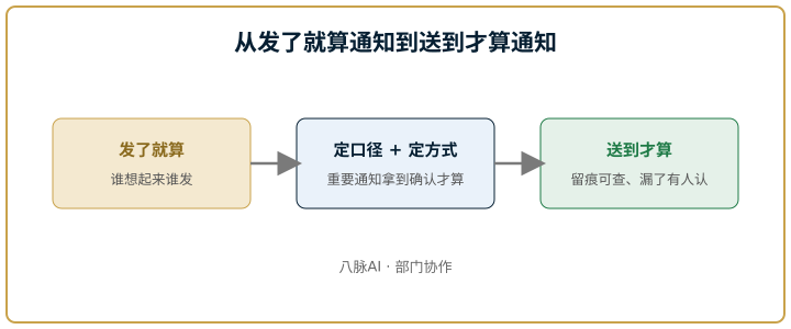 从发了就算到送到才算的三步路径图