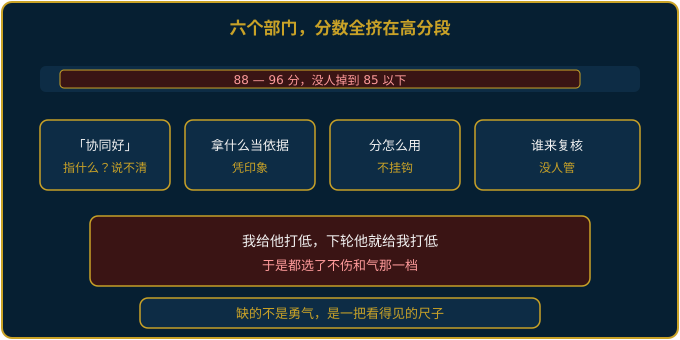 跨部门互评分数全挤在高分段的打分飘移示意图
