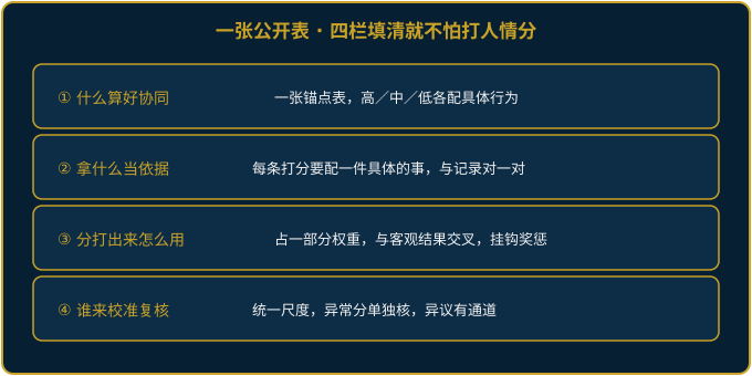 跨部门协同评价规则四栏分工示意图