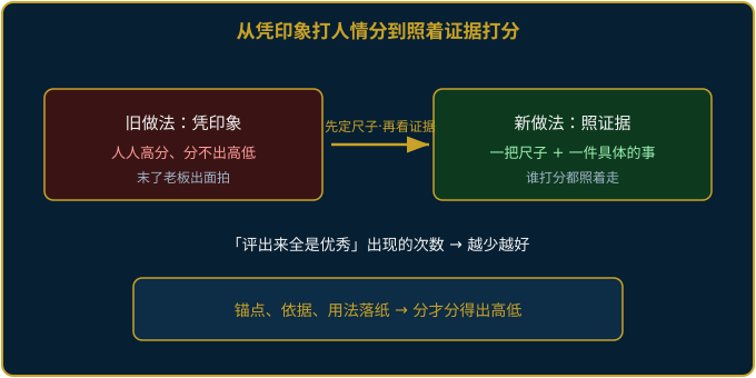 从凭印象打人情分到照着证据打分的前后对照图