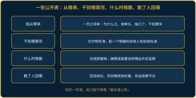 跨部门临时组织规则四栏分工示意图