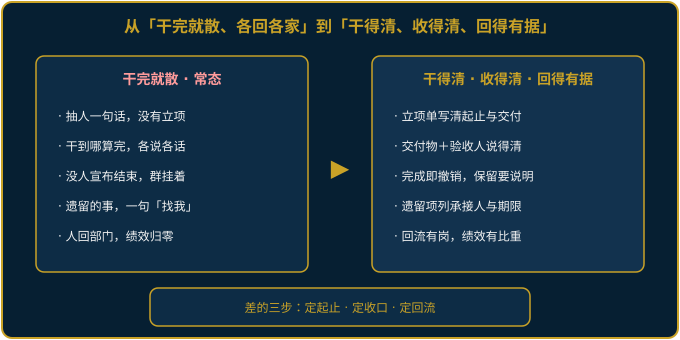 从干完就散、各回各家到干得清、收得清、回得有据的前后对照图