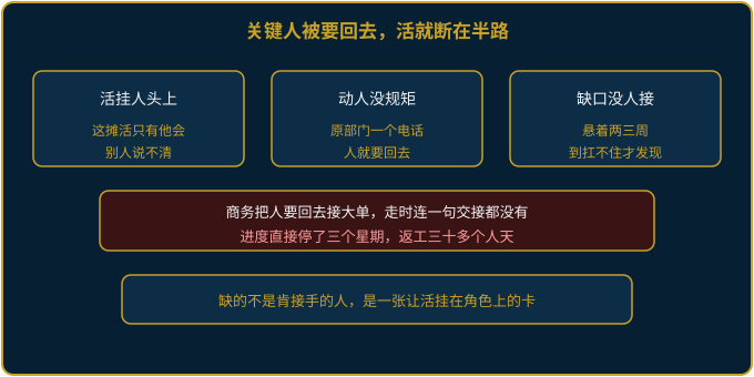 跨部门临时项目组关键人被抽走后进度断档示意图