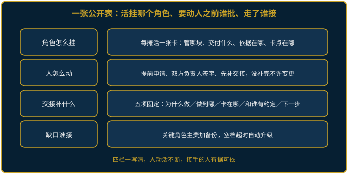 跨部门临时组织角色与交接规则四栏分工示意图