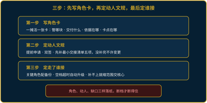 跨部门临时组织防空档三步落地示意图