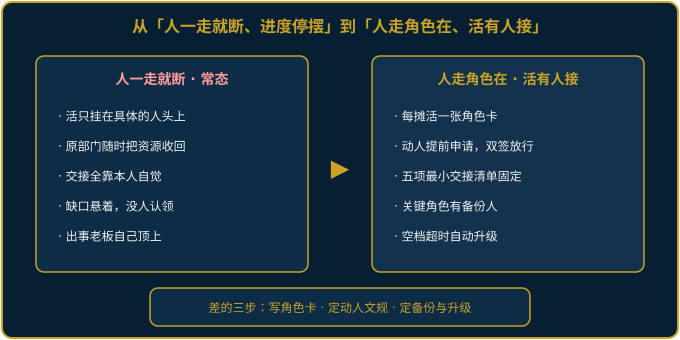 从人一走就断、进度停摆到人走角色在、活有人接的前后对照图
