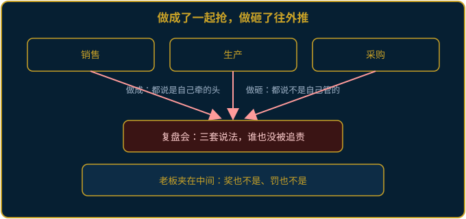跨部门的事做成了几个部门抢功、做砸了互相甩锅、复盘会三套说法的示意图
