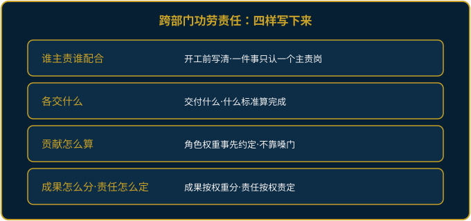 把跨部门功劳责任当临场默契，与开工定责、过程留痕、照单分账的差别对照示意图