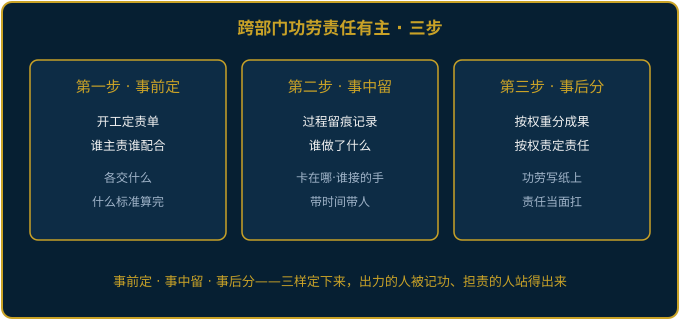 跨部门功劳责任有规则可依的三步示意图
