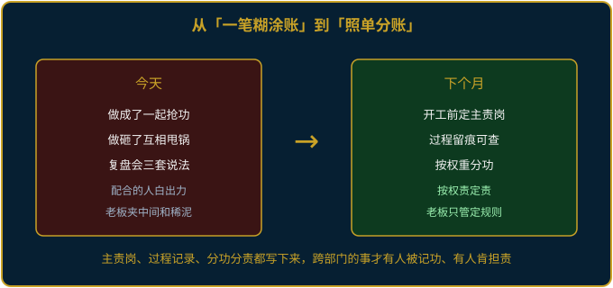 从跨部门功劳责任一笔糊涂账，到开工定责、过程留痕、照单分账的前后对照图
