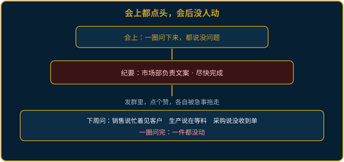 会上都点头、会后没人动、下周再念一遍经的示意图