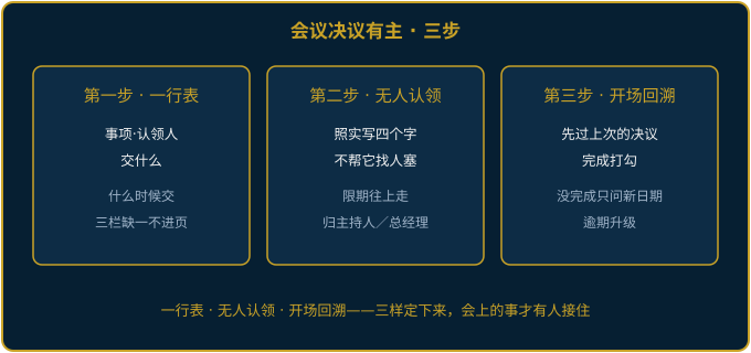 会议决议有闭环规则的三步示意图