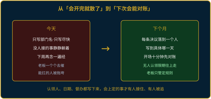 从会议决议停在纪要里，到散会前落到人、开场先对账的前后对照图