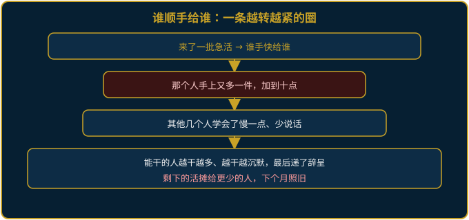 能干的越接越多、闲的准点走、好手递辞呈、下次照旧的示意图