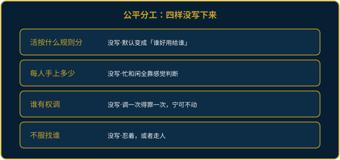 四样没写下来：活按什么规则分、每人手上多少、谁有权调、不服找谁