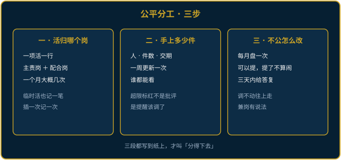 公平分工的三步示意图