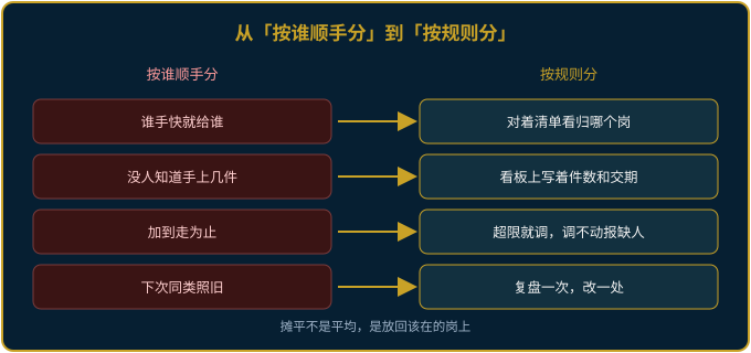 从按谁顺手分，到按规则分的前后对照图