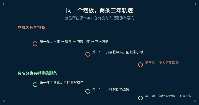同一家公司在只有名分与有名分有权柄两种情况下的三年轨迹