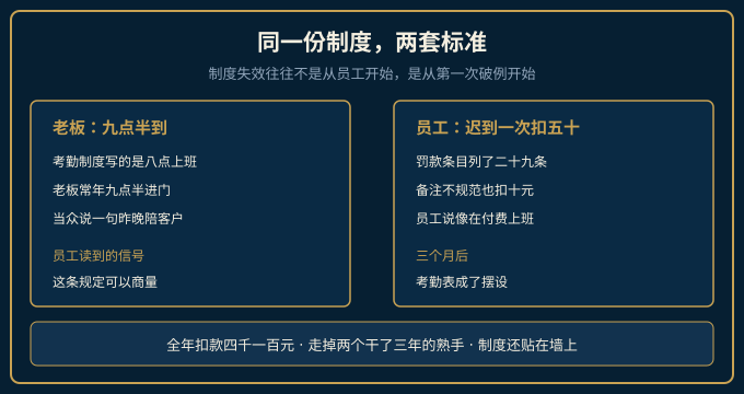 同一份考勤制度、老板九点半到与员工迟到扣五十的双重标准示意图