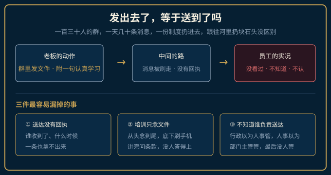 群里发文件到员工说没看过：发出去与送达之间的三个断点示意图