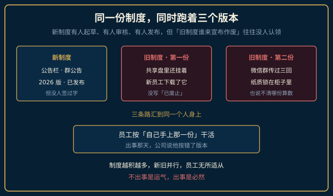同一份制度同时跑着三个版本：新制度在公告栏、两份旧制度在共享盘和微信群