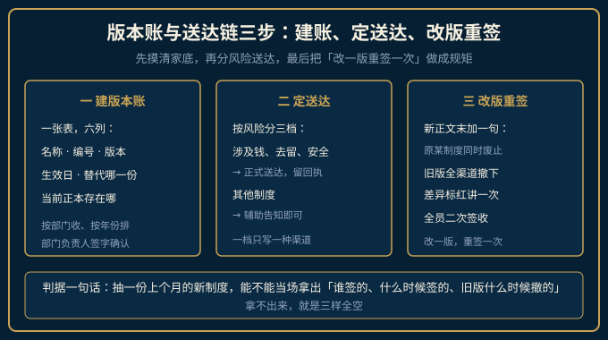 版本账与送达链三步示意图：建账、定送达、改版重签