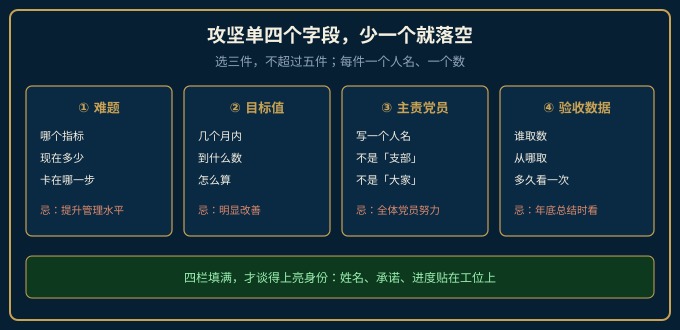 攻坚单四字段与党员责任区的落地路径