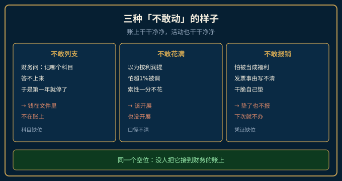 民营企业党建经费三种常见卡点：不敢列支、不敢花满、不敢报销