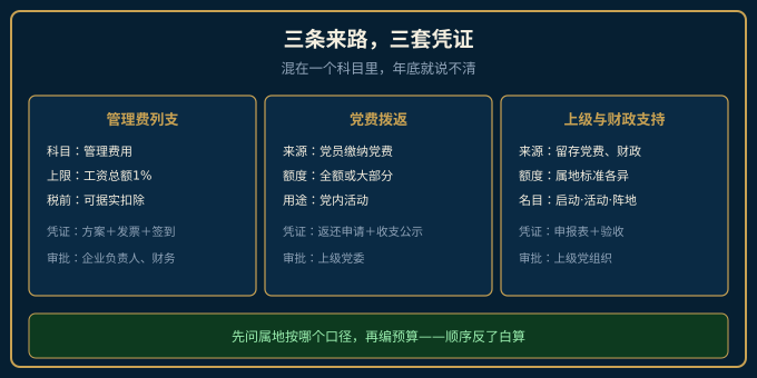 党建经费三条来源渠道与对应凭证示意