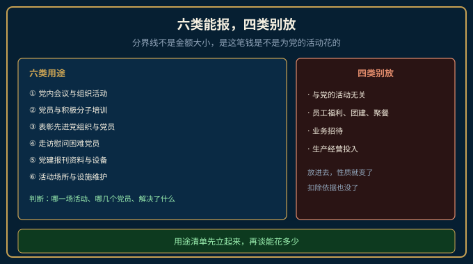 党建经费六类允许用途与四类禁区对照