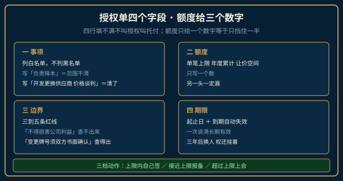 授权单四个字段与三档额度的写法
