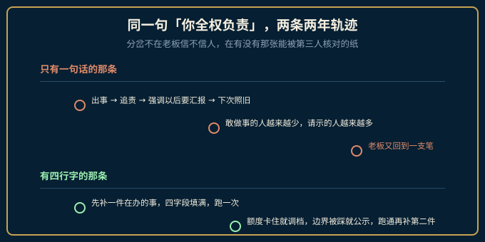 从口头授权到授权单的两条轨迹