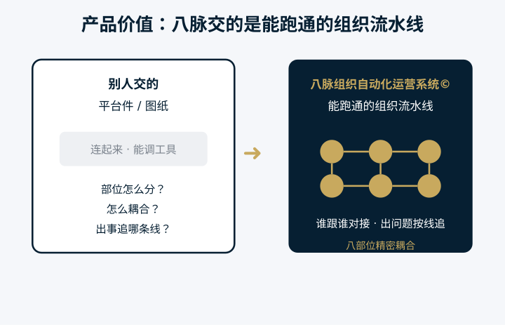 产品价值：八脉交能跑通的组织流水线
