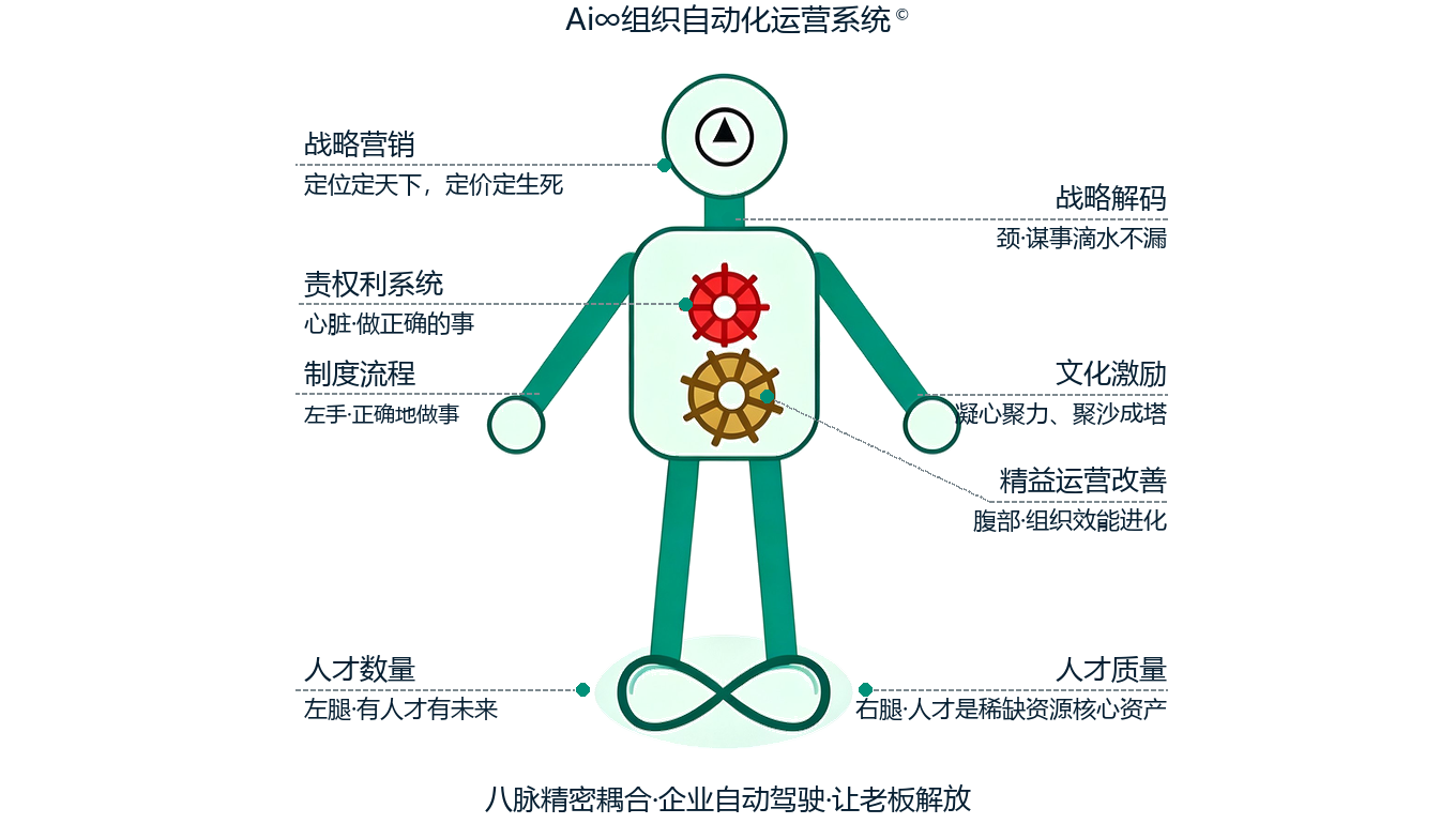 八脉组织自动化运营系统四星图（八脉精密耦合·企业自动驾驶）