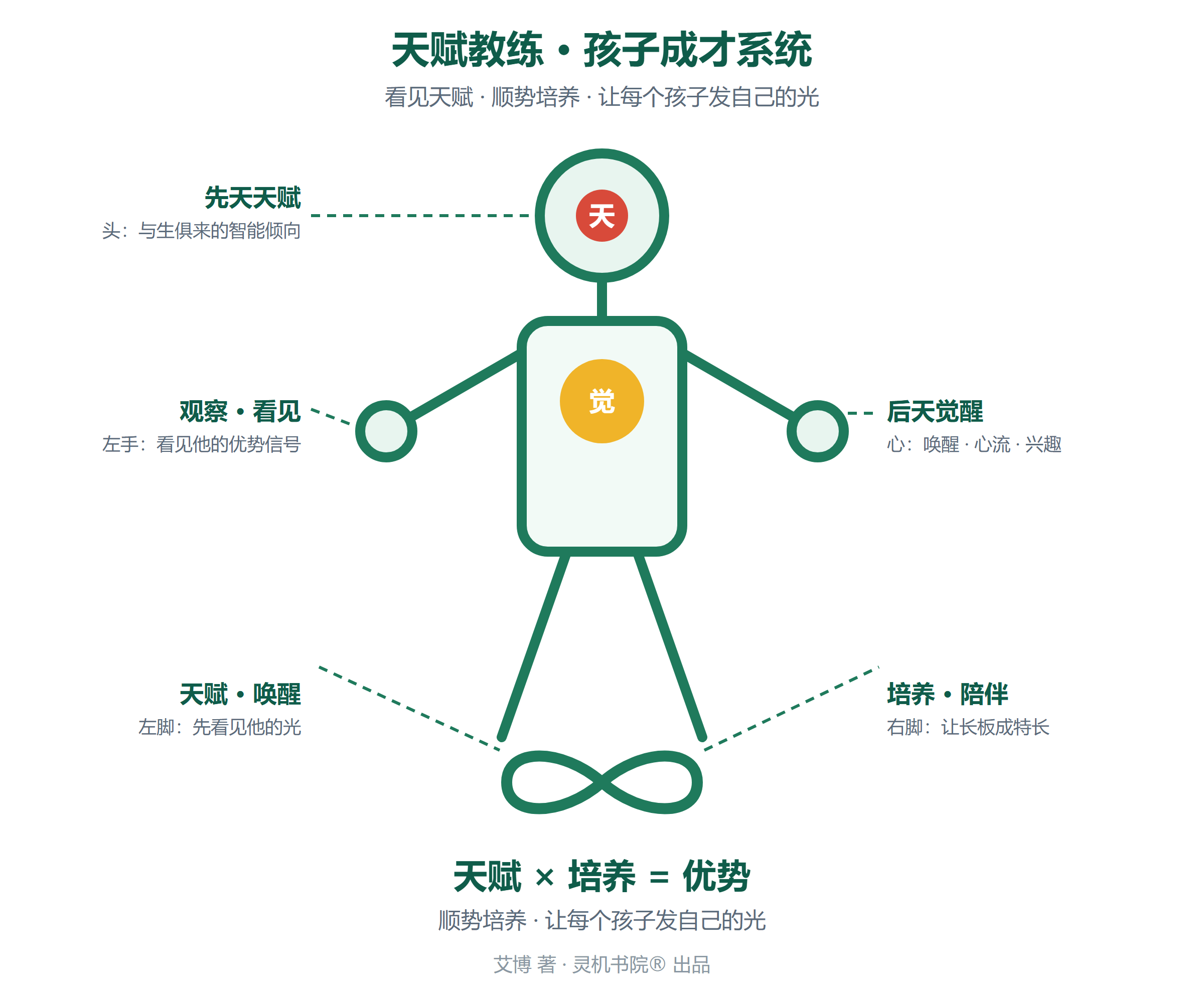 天赋教练·孩子成才系统全景图