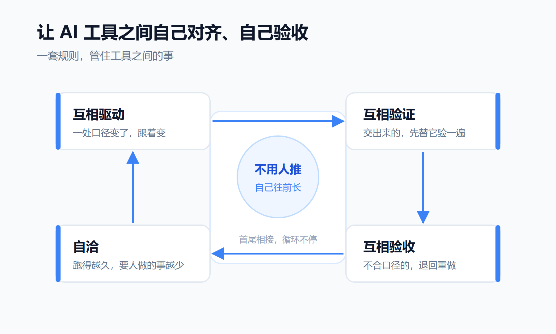 四个环节首尾相接，工具之间自己对齐、自己验收