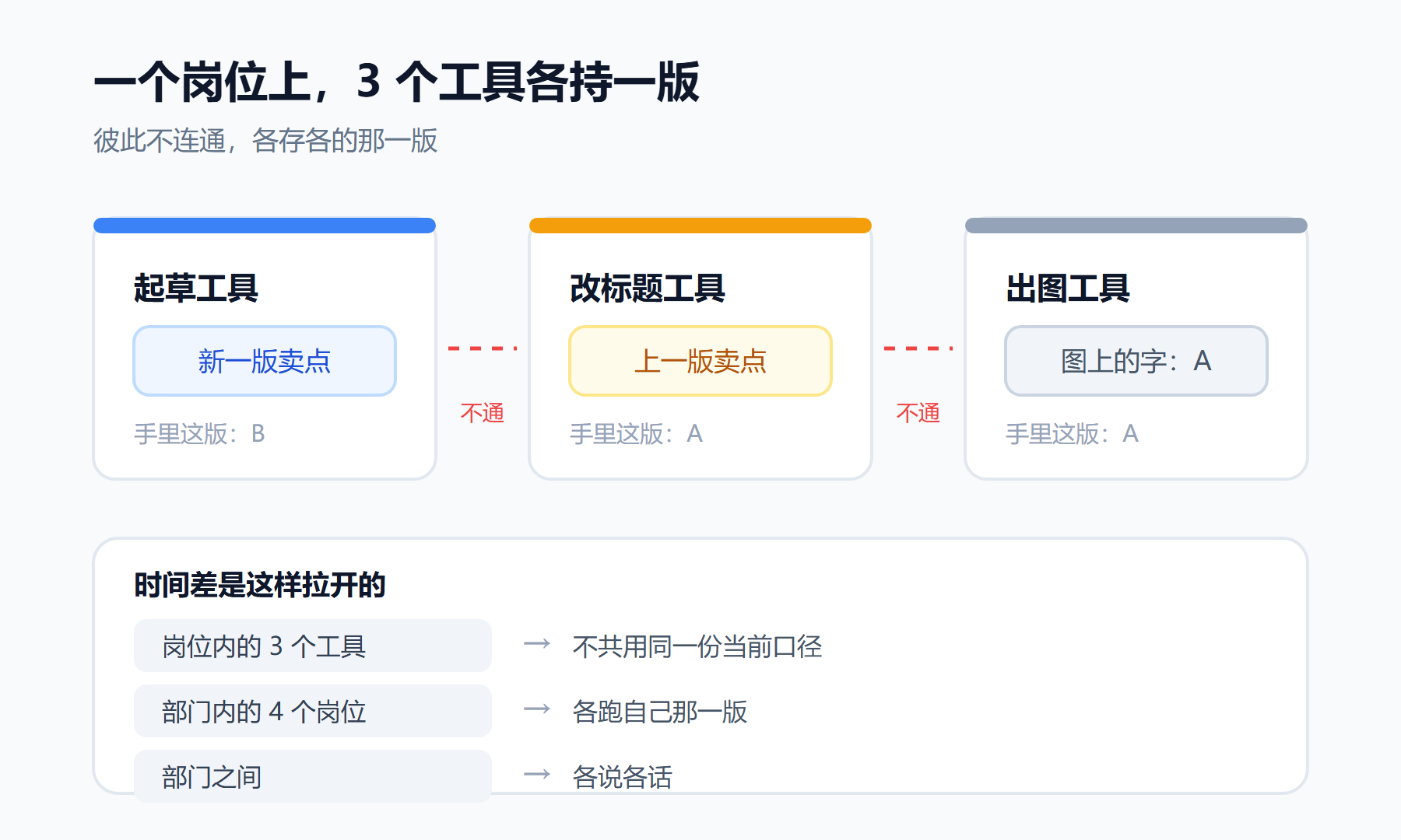 一个岗位上的三个工具各持一版，彼此不连通