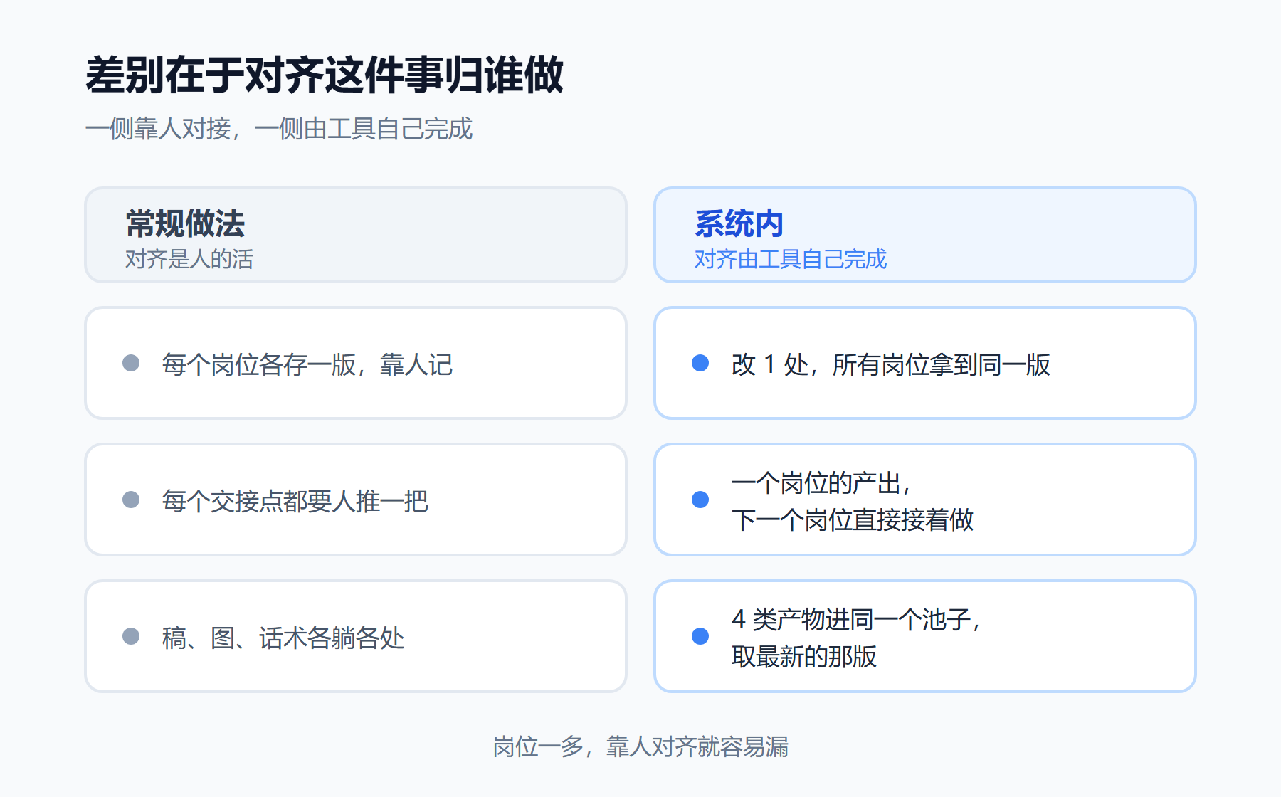 常规做法与系统内的逐项对照