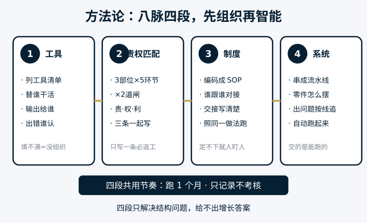 方法论：八脉四段先组织再智能